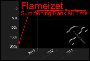 Total Graph of Flameizet