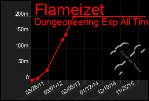 Total Graph of Flameizet