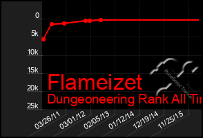 Total Graph of Flameizet