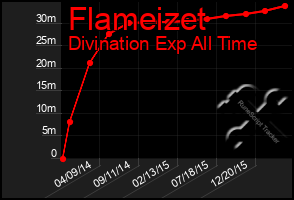 Total Graph of Flameizet