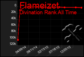 Total Graph of Flameizet