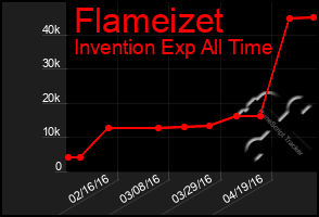 Total Graph of Flameizet