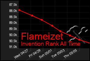 Total Graph of Flameizet