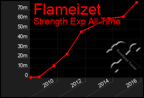 Total Graph of Flameizet