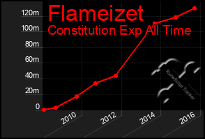 Total Graph of Flameizet