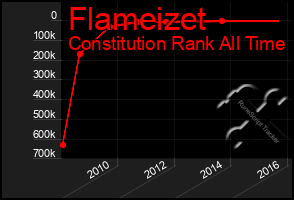 Total Graph of Flameizet