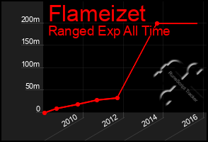 Total Graph of Flameizet