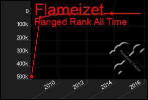 Total Graph of Flameizet