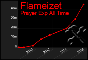 Total Graph of Flameizet