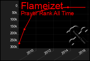 Total Graph of Flameizet