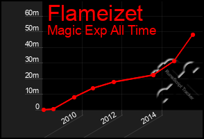 Total Graph of Flameizet