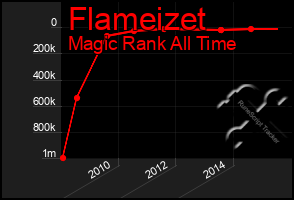 Total Graph of Flameizet