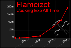 Total Graph of Flameizet