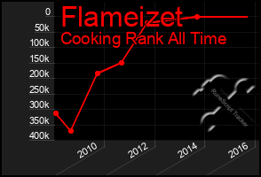 Total Graph of Flameizet