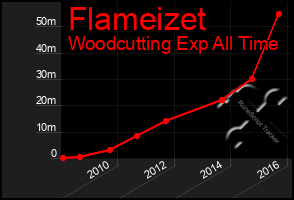 Total Graph of Flameizet