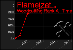 Total Graph of Flameizet