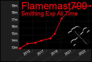 Total Graph of Flamemast799