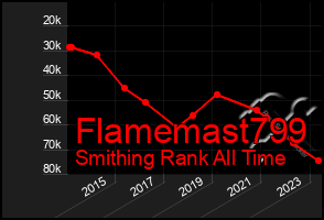 Total Graph of Flamemast799