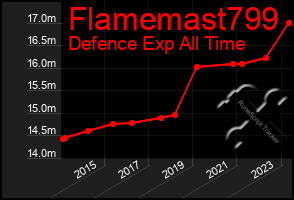 Total Graph of Flamemast799