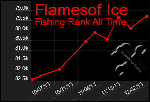 Total Graph of Flamesof Ice