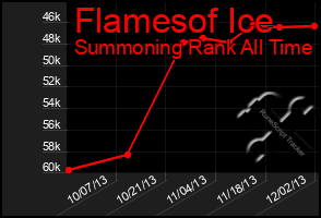 Total Graph of Flamesof Ice