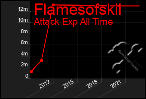 Total Graph of Flamesofskil