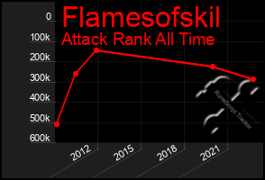 Total Graph of Flamesofskil