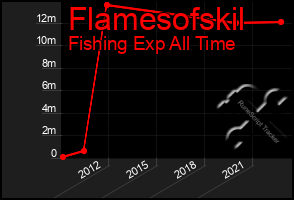 Total Graph of Flamesofskil