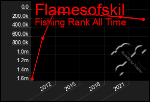 Total Graph of Flamesofskil