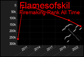 Total Graph of Flamesofskil