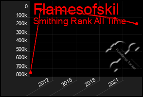 Total Graph of Flamesofskil