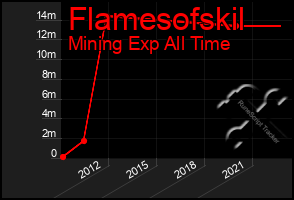 Total Graph of Flamesofskil