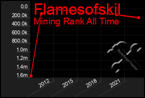 Total Graph of Flamesofskil