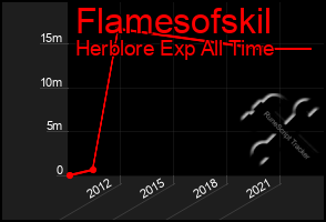 Total Graph of Flamesofskil