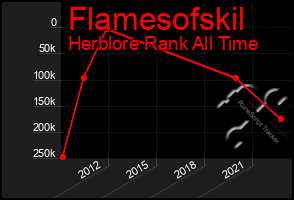 Total Graph of Flamesofskil