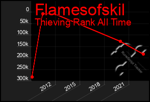 Total Graph of Flamesofskil