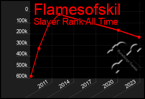 Total Graph of Flamesofskil