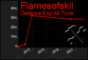 Total Graph of Flamesofskil