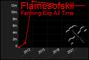 Total Graph of Flamesofskil