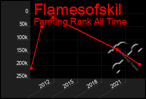 Total Graph of Flamesofskil