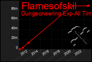 Total Graph of Flamesofskil