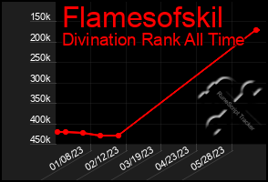 Total Graph of Flamesofskil