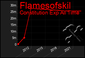 Total Graph of Flamesofskil