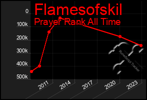 Total Graph of Flamesofskil