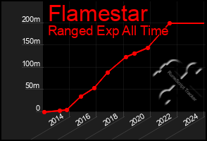 Total Graph of Flamestar