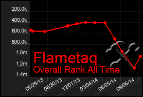 Total Graph of Flametaq