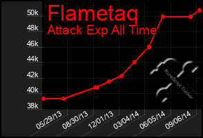 Total Graph of Flametaq