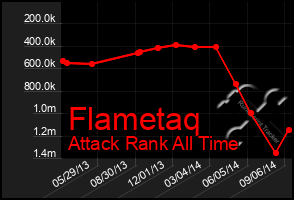 Total Graph of Flametaq