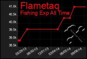 Total Graph of Flametaq