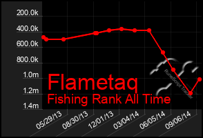 Total Graph of Flametaq